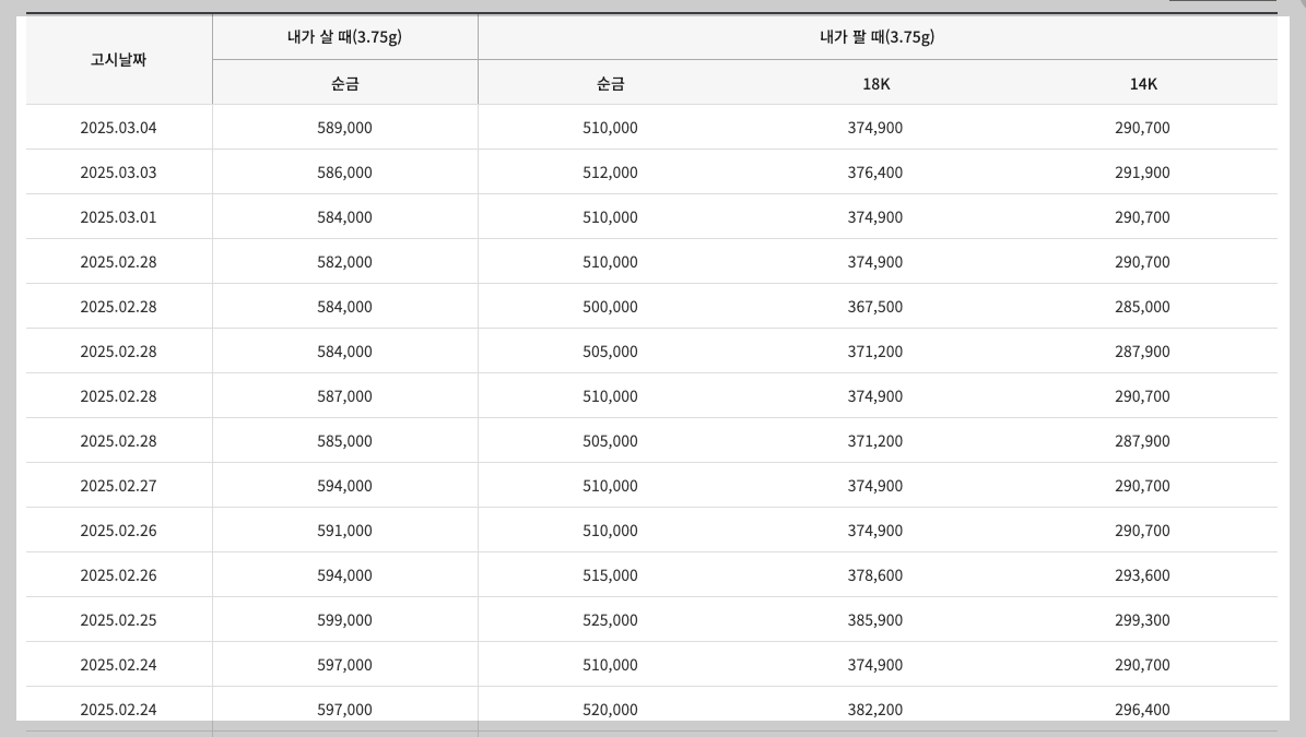 금 한돈 가격 살때 팔때 1돈 3월 시세 확인