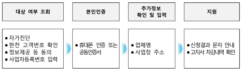 소상공인 전기요금 특별지원 신청방법 지원대상