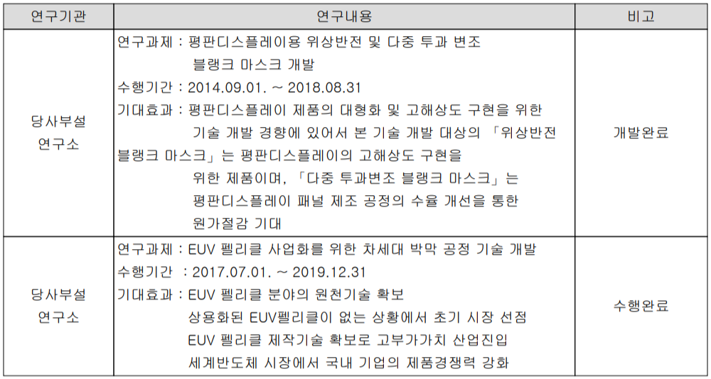 에스앤에스텍 - 연구 개발 실적