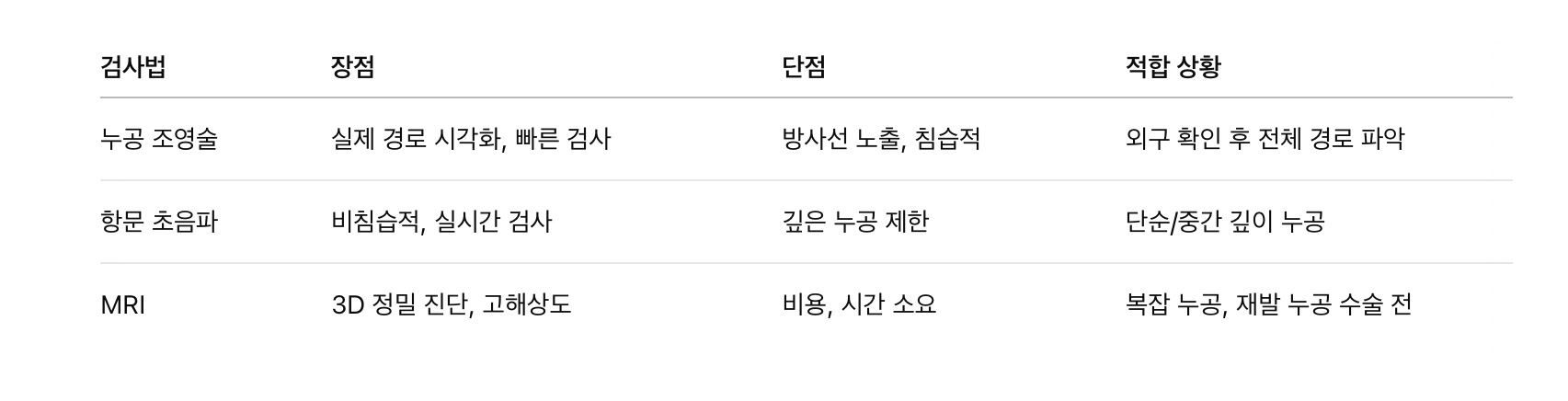 누공 조영술과 다른 검사 비교