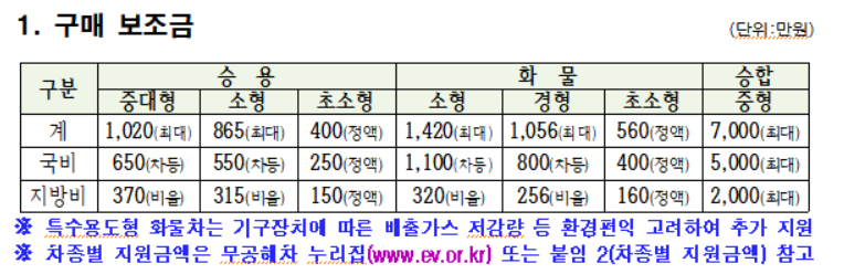 광주 전기차 보조금 금액 지원대상 신청방법 확인