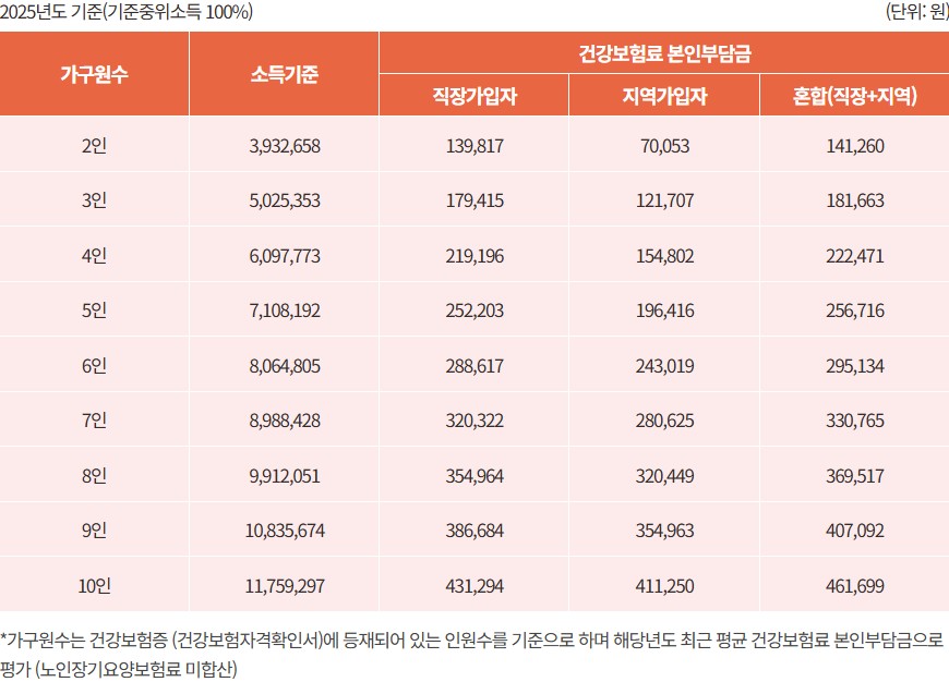 이른둥이 미숙아 의료비 지원