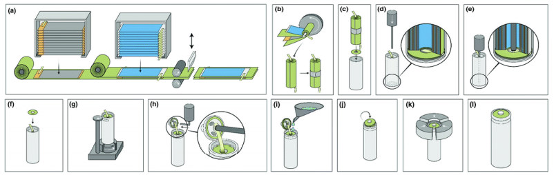 조립 공정, 원통형