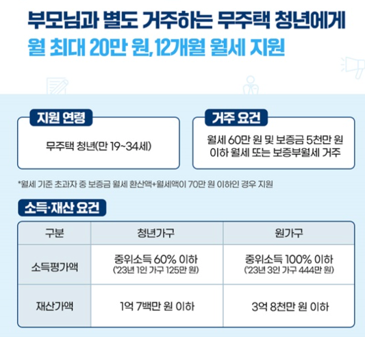 2023년 청년월세지원 선정요건