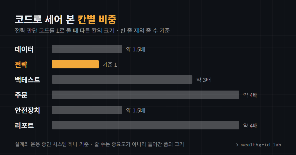 칸별 코드 비중. 전략을 1로 두면 주문과 리포트는 약 4배, 백테스트는 약 3배