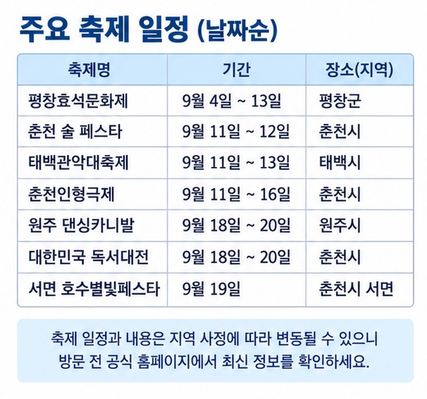 2026년 9월 평창효석문화제 춘천 술 페스타 태백관악대축제 원주 댄싱카니발 등 주요 일정을 날짜순으로 보여주는 이미지