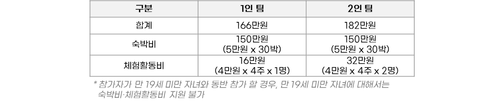 2024 경주 한 달 살아보기 한달살기 국내여행지원금