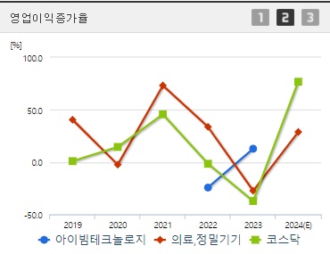 아이빔테크놀로지 영업이익증가율