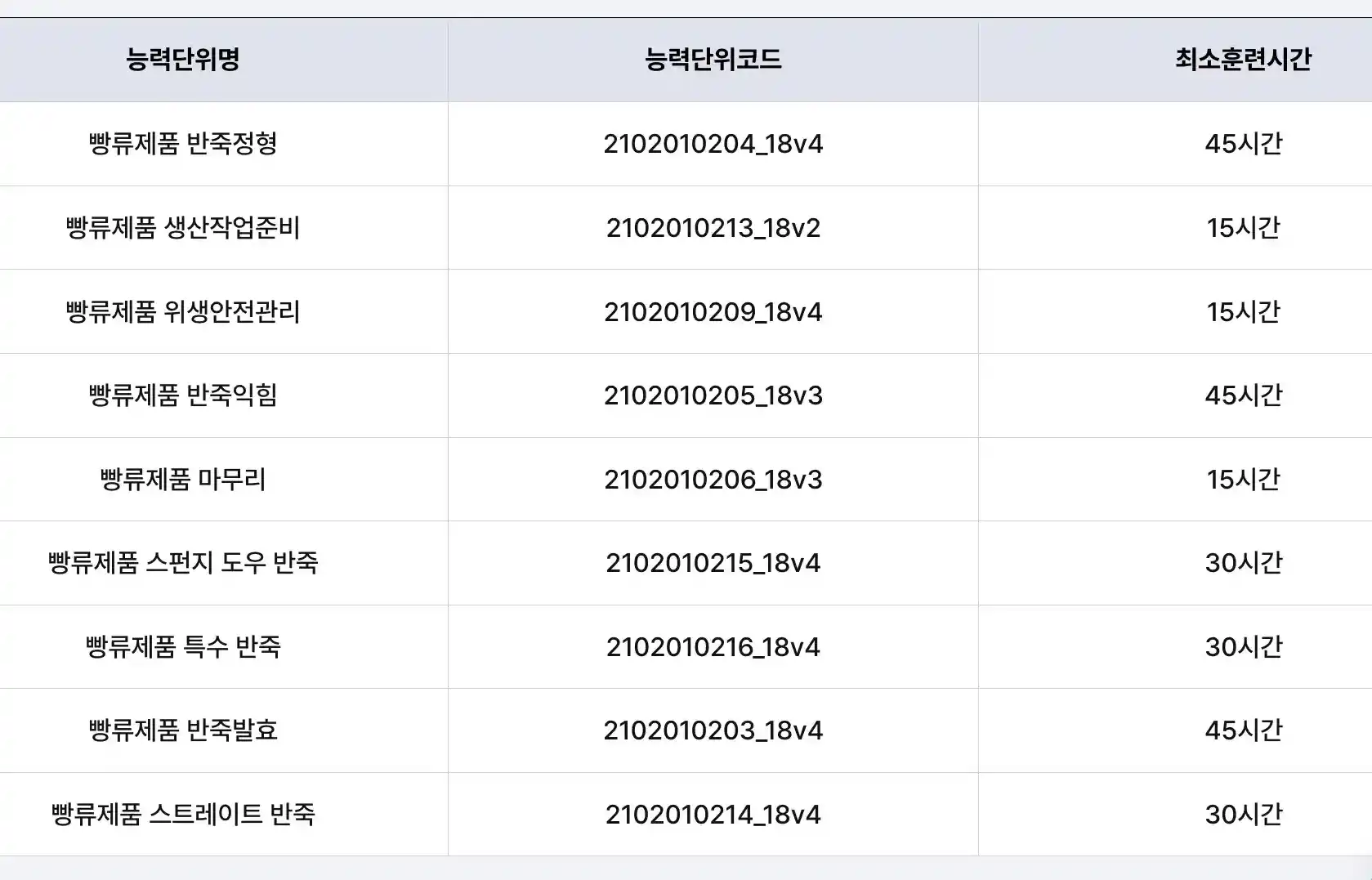필수 능력단위 270시간