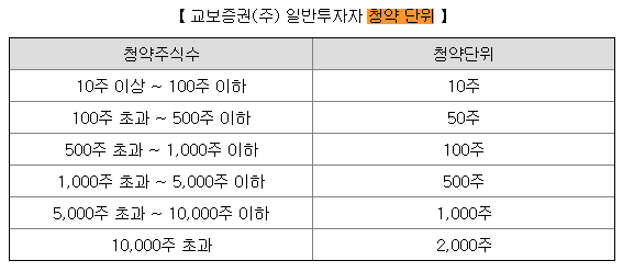 교보증권 청약 단위