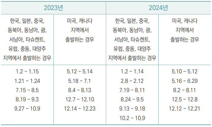 대한항공 마일리지 국내선&#44; 국제선 보너스&#44; 수화물&#44; 반려동물 공제표 및 사용 방법