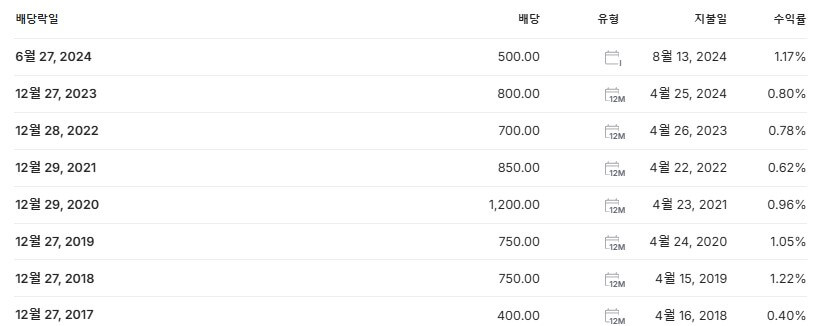 LG전자 배당금 지급일 배당락일