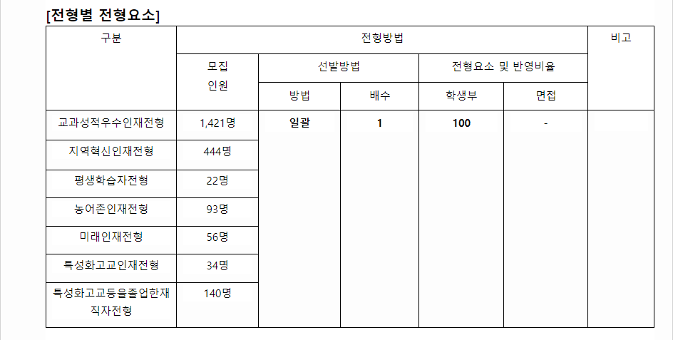 2024학년도 부경대학교 학생부교과전형 전형별 전형요소