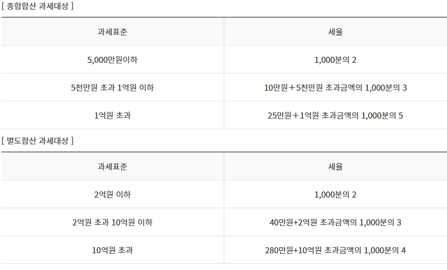 과세 대상 및 공정시장가액비율 특례