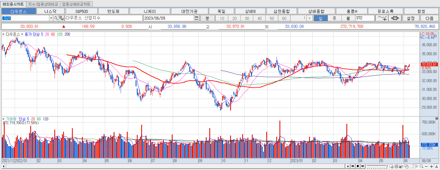 6.9 다우지수 마감챠트