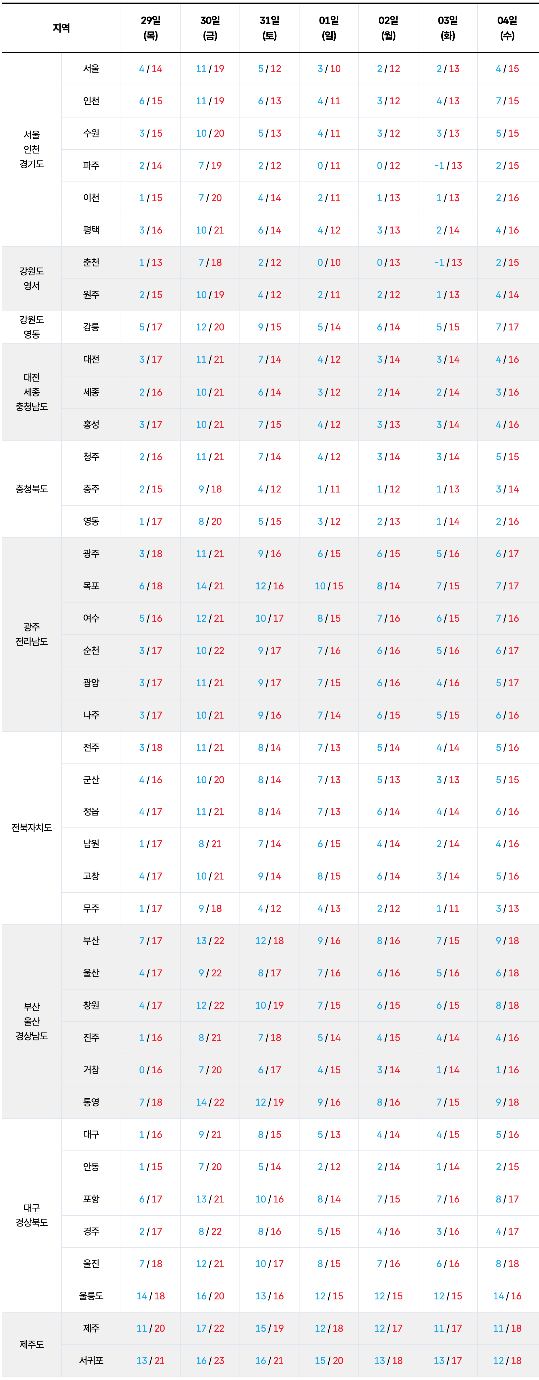 2026년 10월 29일 11월 4일 전국 기온 예보