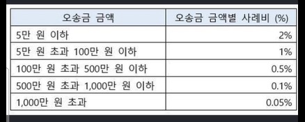 오송금 금액에 따른 사례금