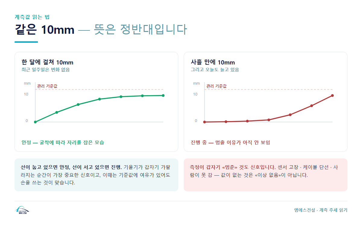 같은 10mm라도 뜻이 다르다 &mdash; 한 달에 걸친 변위와 사흘 만의 변위 비교 그래프