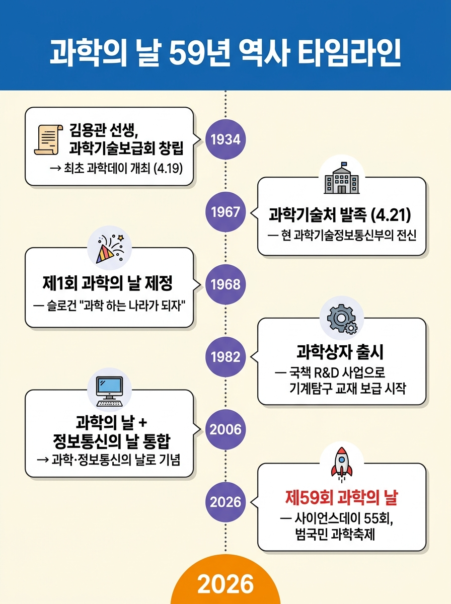 과학의 날 59년 역사 타임라인 인포그래픽 — 1934년 김용관 선생 과학데이부터 1967년 과학기술처 발족, 1968년 제1회 과학의 날, 1982년 과학상자 출시, 2006년 정보통신의 날 통합, 2026년 제59회까지 주요 연혁 정리