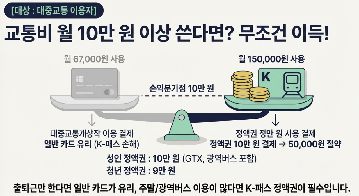 K패스 정액권