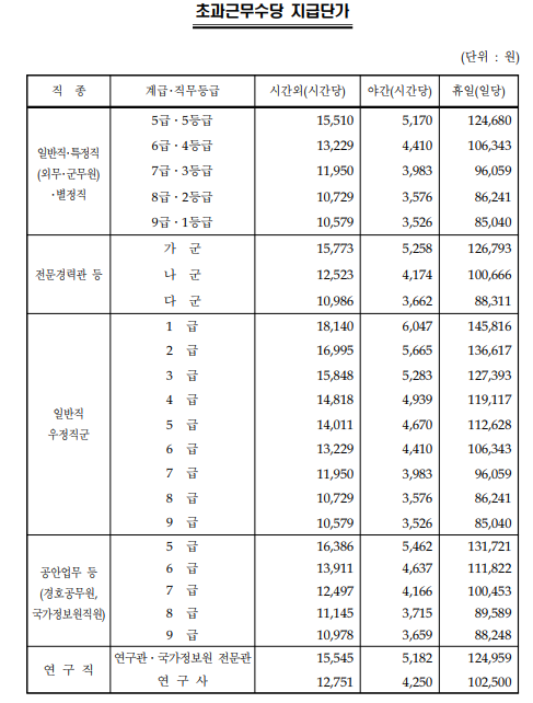 공무원 초과근무수당 단가표