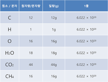 원소별 원자량과 1몰의 관계.