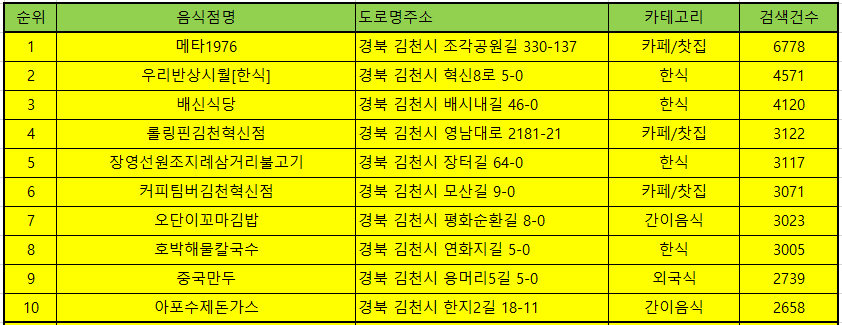 김천맛집 방문순위 TOP50