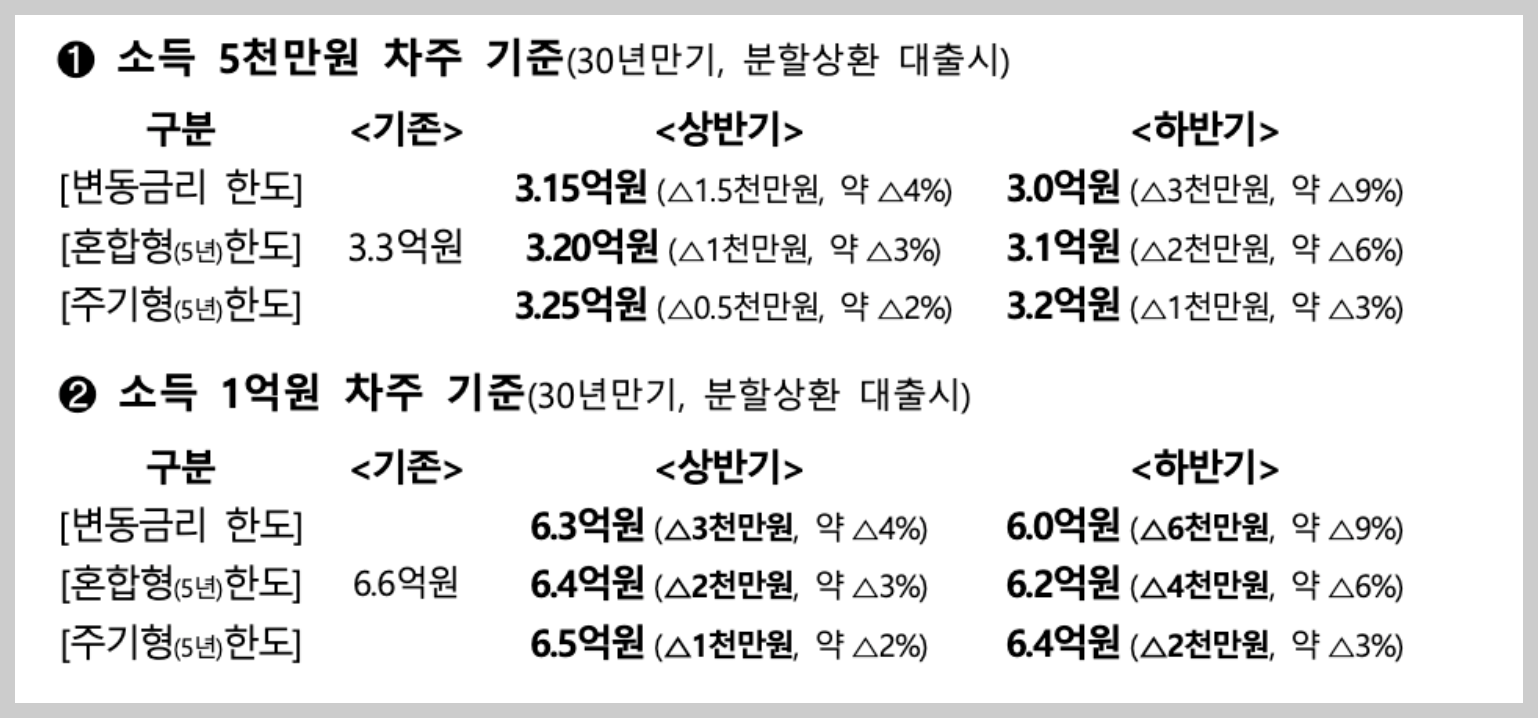 스트레스dsr 2단계 시행과 스트레스dsr 계산기