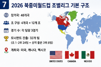 월드컵 조별리그 규정 총정리 2026 FIFA 승점 계산법과 3위 진출 조건 쉽게 이해하기7