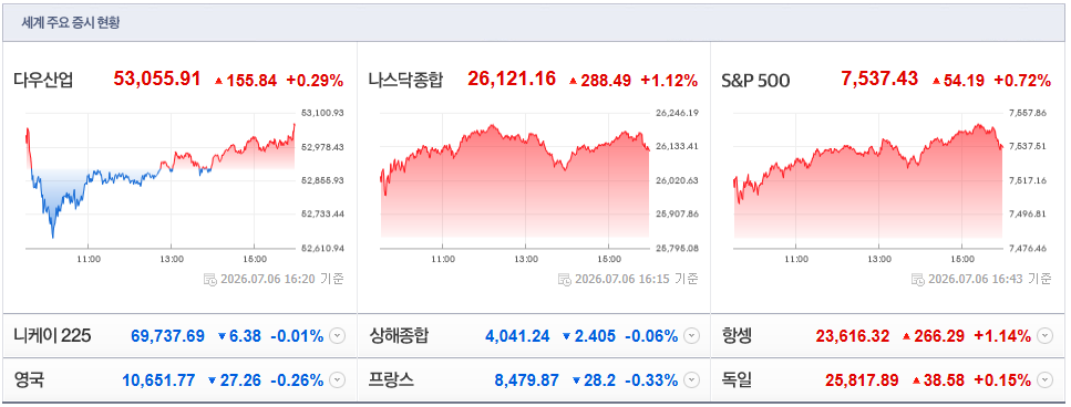 2026-07-06, 16시 20분 주요국가 증시현황 [출처=네이버 Pay 증권 제공]