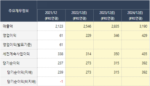 쏠리드 2022~2024년 실적전망