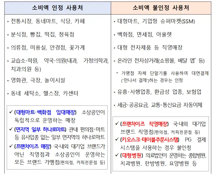 소비액 인정 사용처와 불인정 사용처