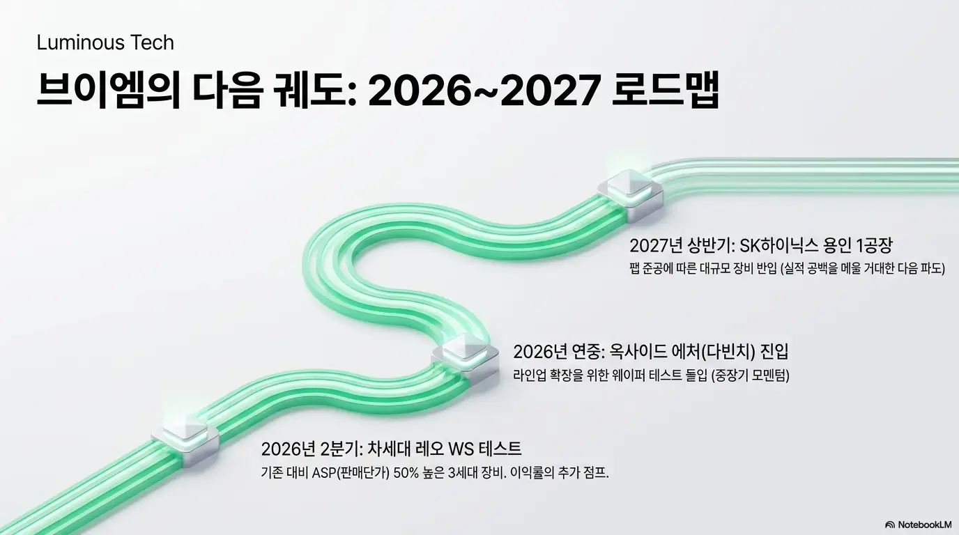 브이엠 주가 전망: 브이엠의 2026~2027년 성장 로드맵을 보여주는 그래픽. 2026년 2분기 차세대 레오 WS 필드 테스트(기존 대비 ASP 50% 높은 3세대 장비), 2026년 연중 옥사이드 에처 다빈치 웨이퍼 테스트 진입, 2027년 상반기 SK하이닉스 용인 1공장 장비 반입이라는 일정을 단계별로 시각화해 중장기 모멘텀을 설명함.