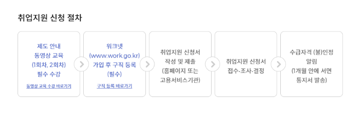 신청절차