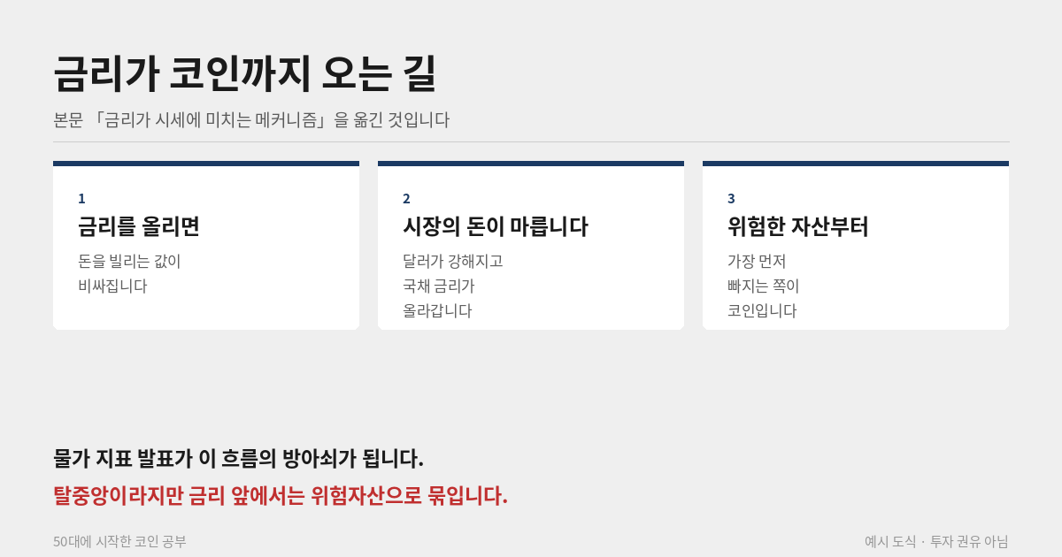 금리와 코인 가격의 연결 고리