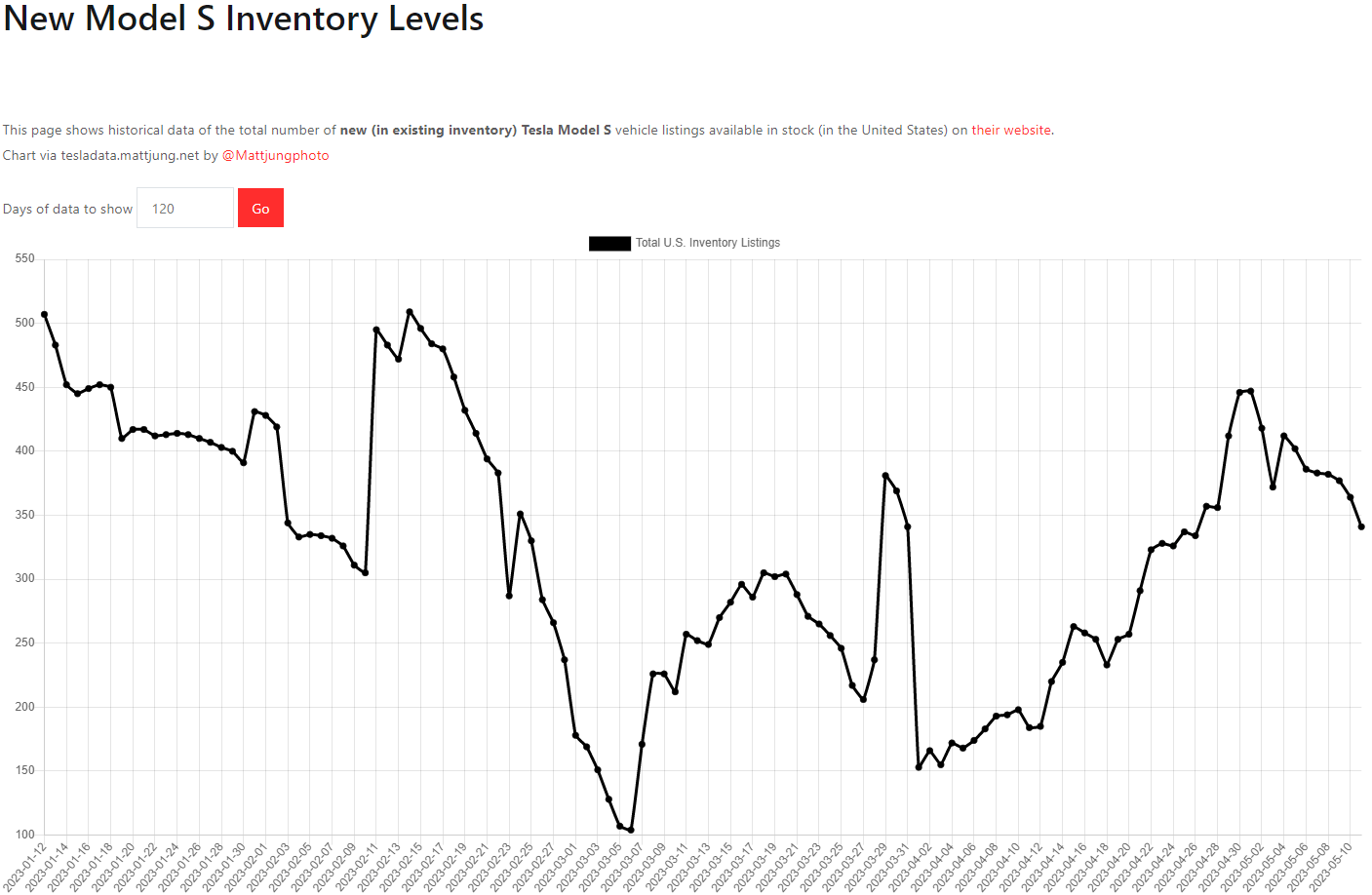 테슬라 모델S 재고