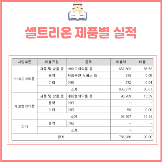 셀트리온 제품별 실적