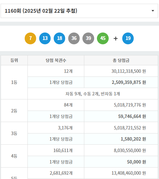 1160회 로또 1등 당첨번호 7, 13, 18, 36, 39, 45