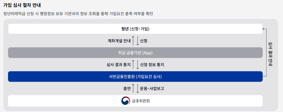 서민금융진흥원 가입심사 절차안내