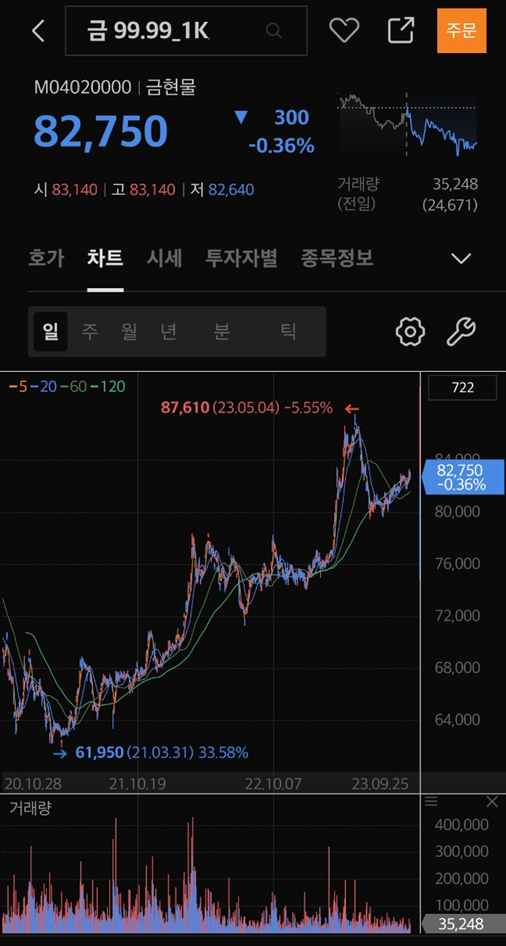 금99.99_1kg-차트