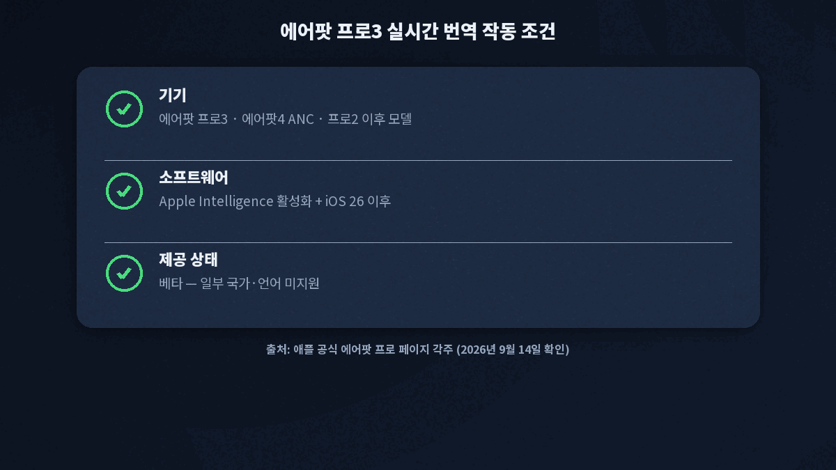 에어팟 프로3 실시간 번역 작동 조건