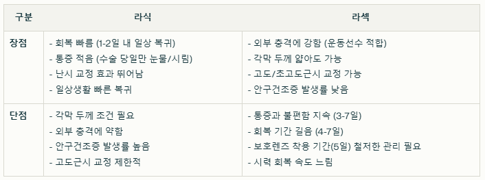 라식 라섹 차이점 비교 표