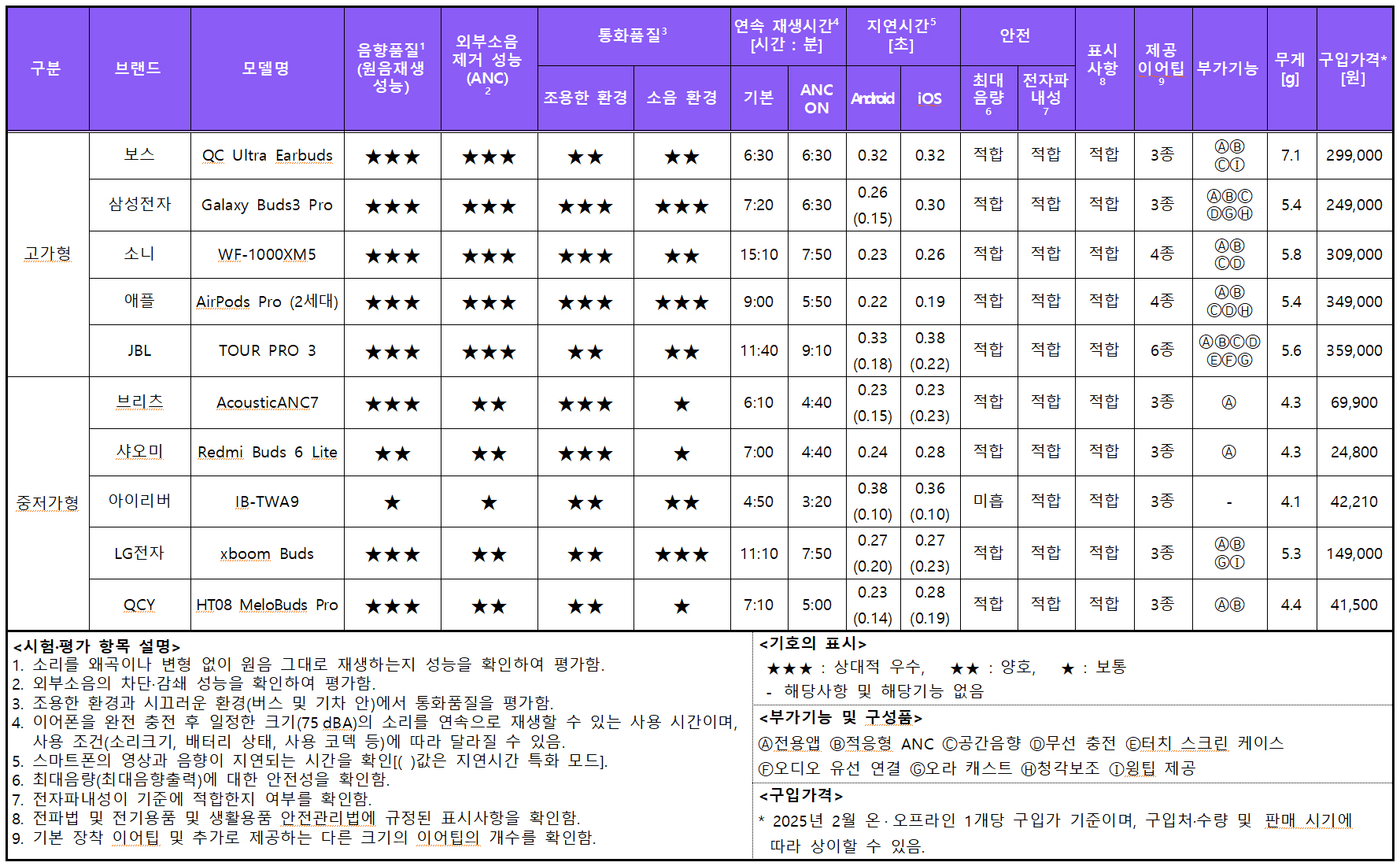 무선이어폰 추천, 무선이어폰 품질 비교, 한국소비자원 품질 평가, 무선이어폰 품질 평가 종합 결과표