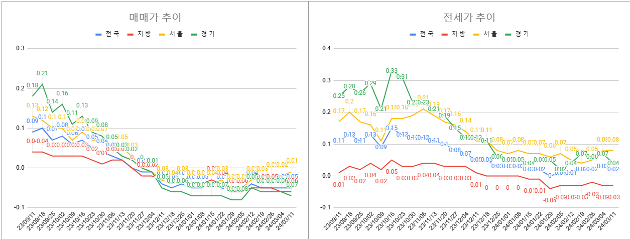 3월 2주차 매매 전세 전체 동향