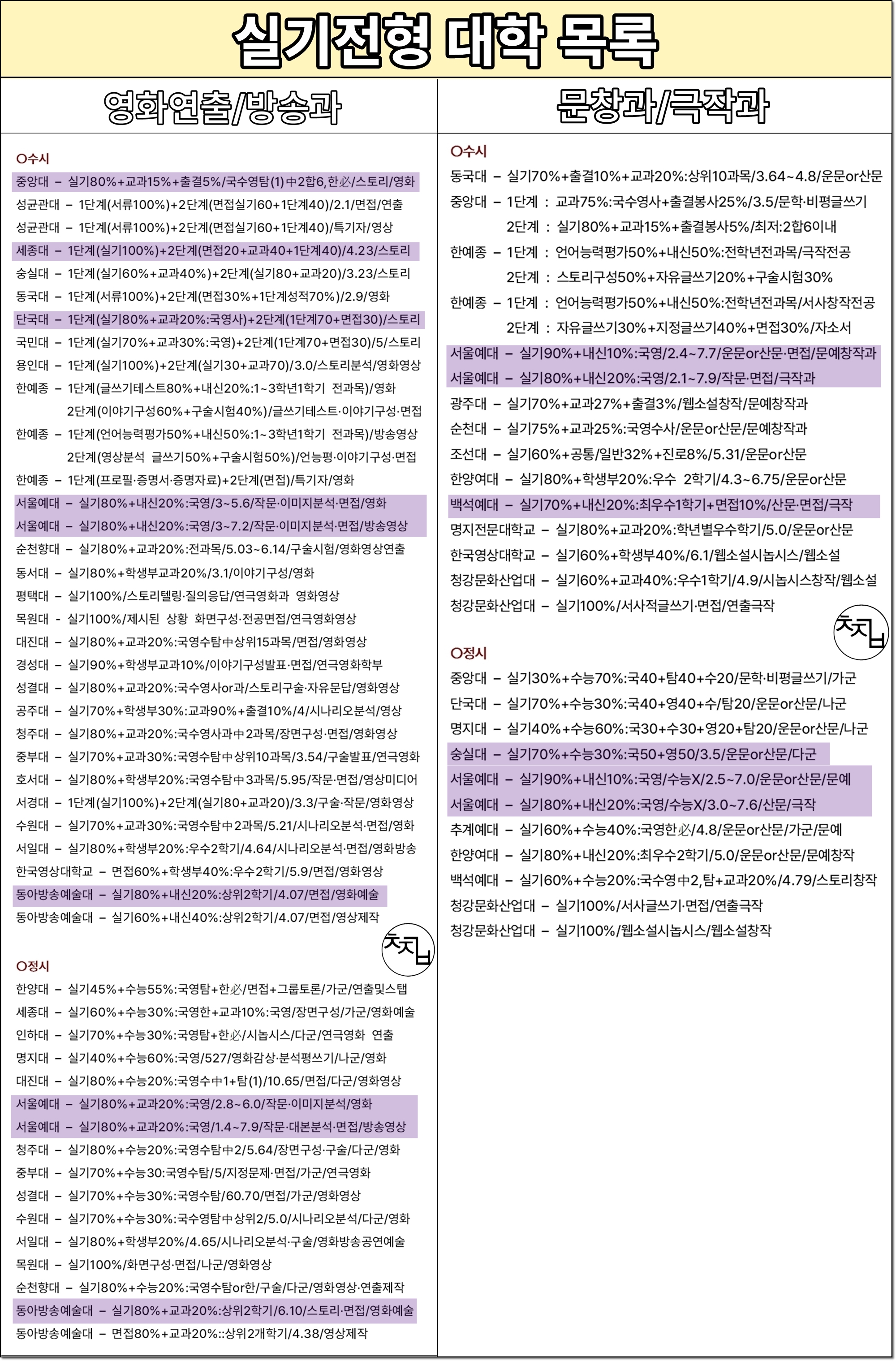 극작 관련 학과 및 전형 정보