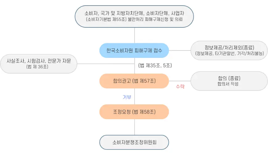 피해구제 절차