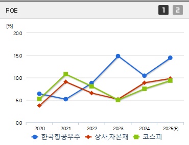 한국항공우주 주가 ROE (0417)