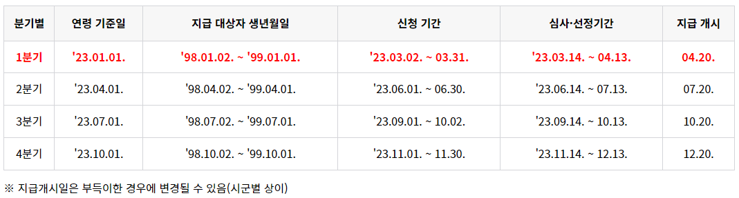 2023.청년기본소득.신청대상 신청방법정리.접수중