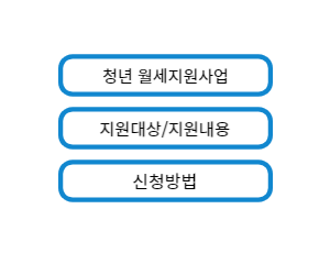 청년월세지원사업 지원대상,지원내용,신청방법