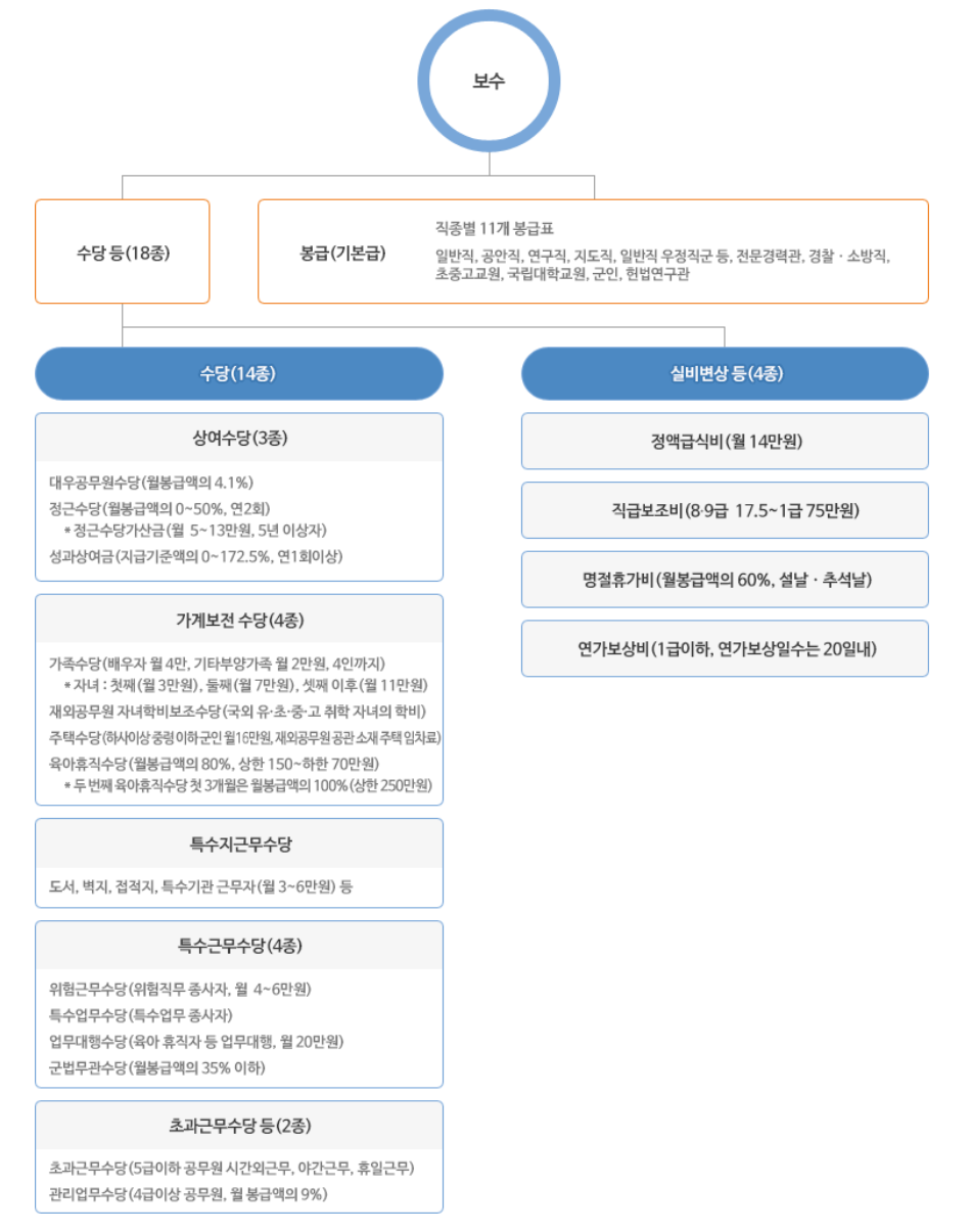 2024년 공무원 봉급표 변화